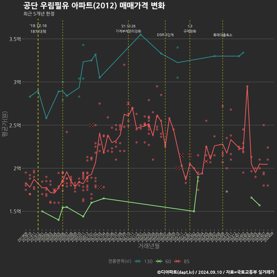 공단 우림필유 아파트(2012) 매매가격 변화