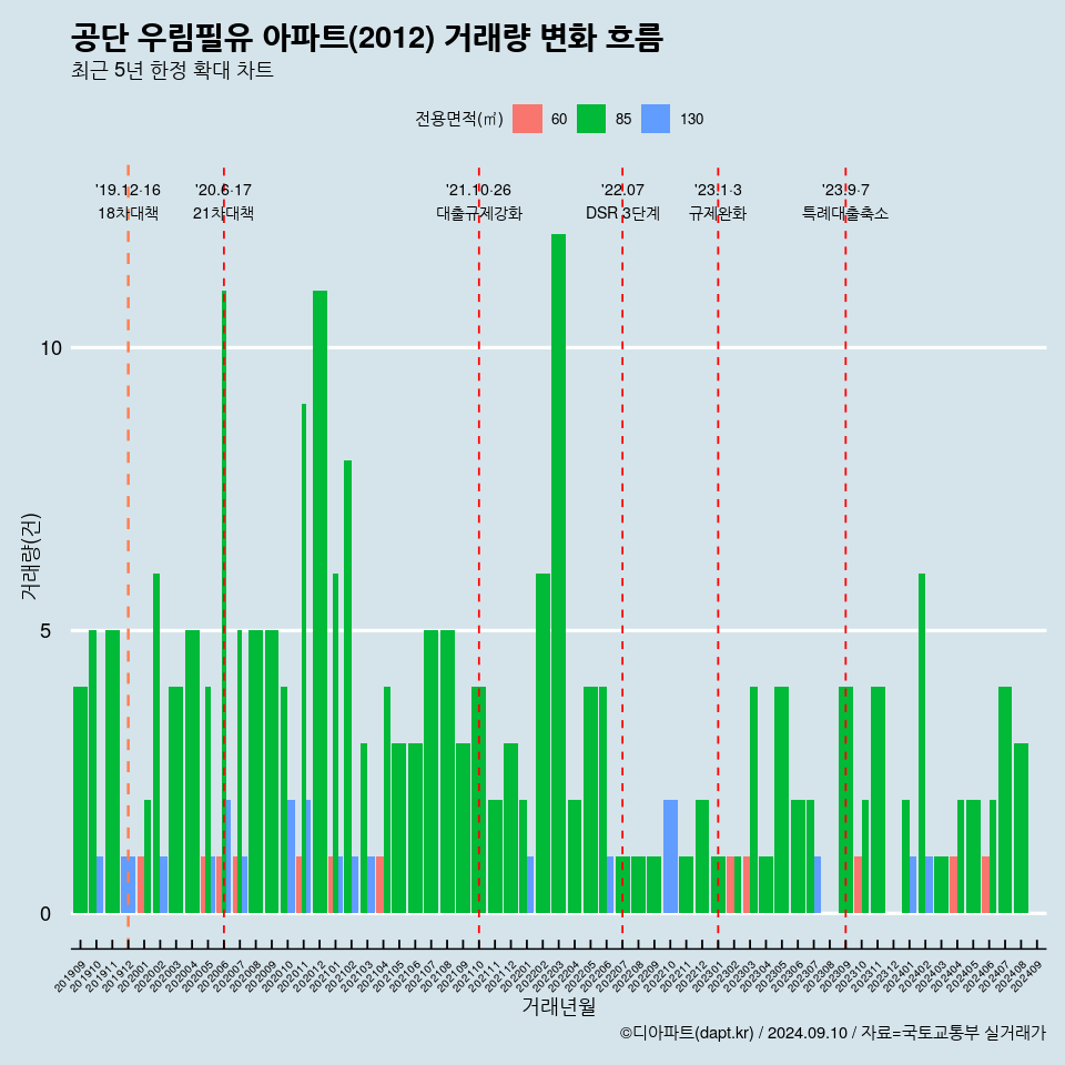 공단 우림필유 아파트(2012) 거래량 변화 흐름