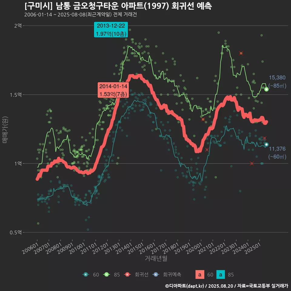 [구미시] 남통 금오청구타운 아파트(1997) 회귀선 예측