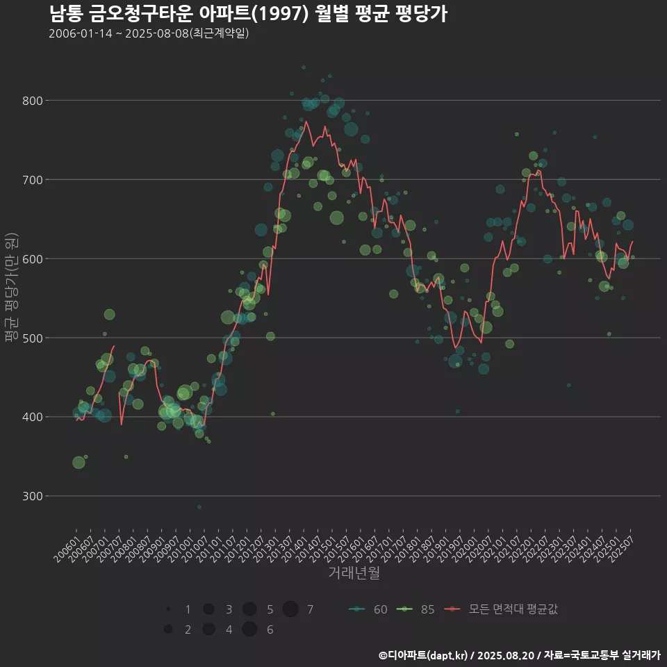 남통 금오청구타운 아파트(1997) 월별 평균 평당가