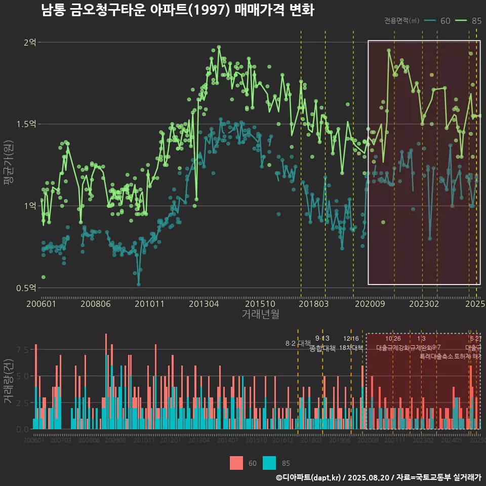 남통 금오청구타운 아파트(1997) 매매가격 변화