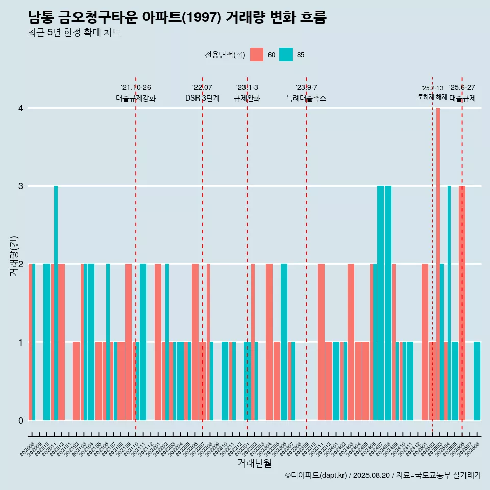 남통 금오청구타운 아파트(1997) 거래량 변화 흐름