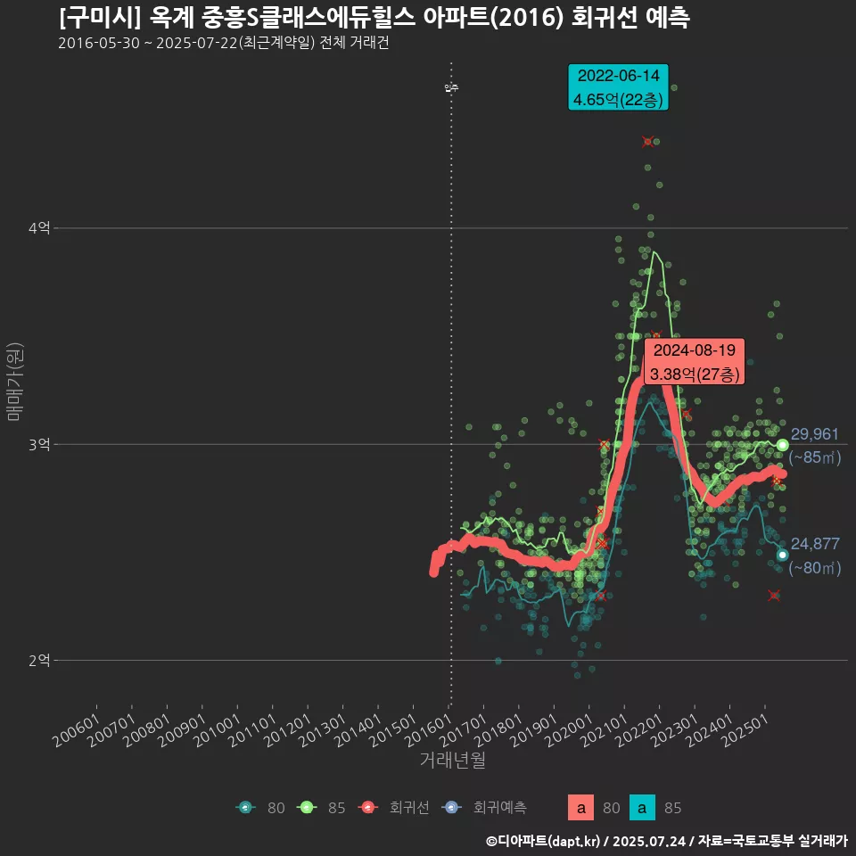 [구미시] 옥계 중흥S클래스에듀힐스 아파트(2016) 회귀선 예측