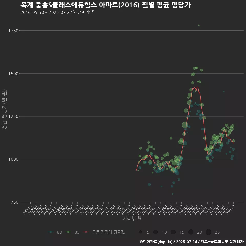 옥계 중흥S클래스에듀힐스 아파트(2016) 월별 평균 평당가