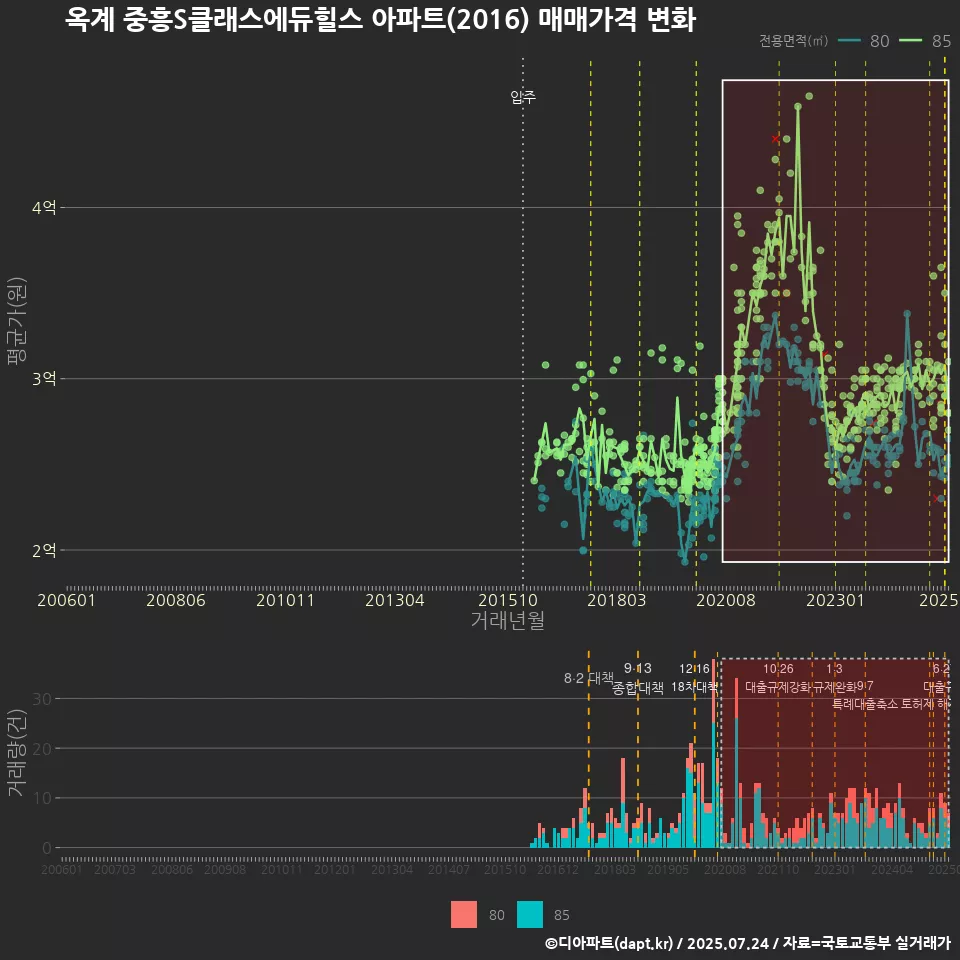 옥계 중흥S클래스에듀힐스 아파트(2016) 매매가격 변화