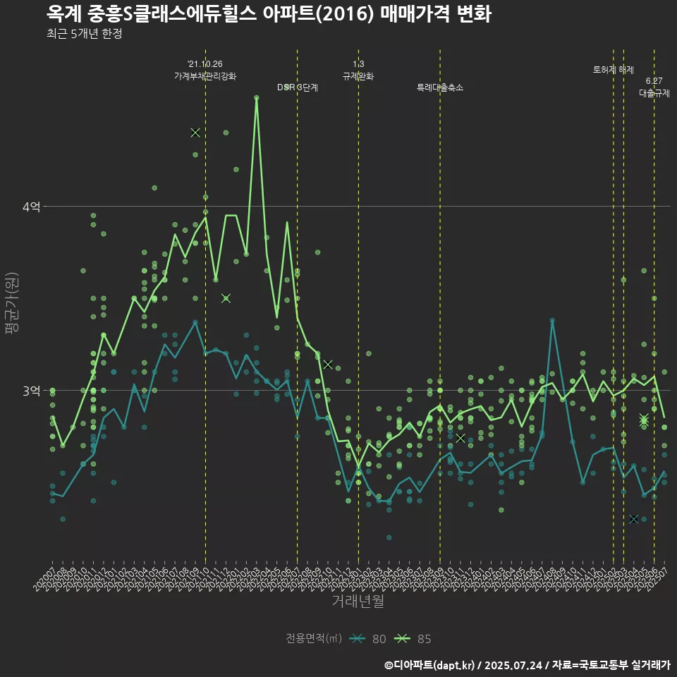 옥계 중흥S클래스에듀힐스 아파트(2016) 매매가격 변화