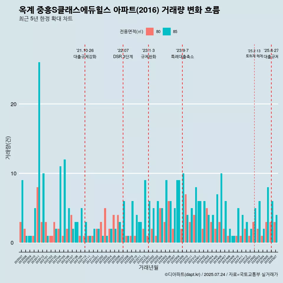 옥계 중흥S클래스에듀힐스 아파트(2016) 거래량 변화 흐름