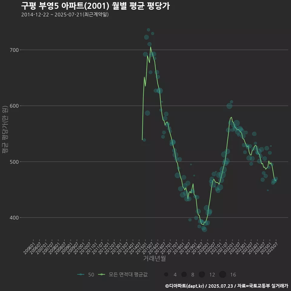 구평 부영5 아파트(2001) 월별 평균 평당가