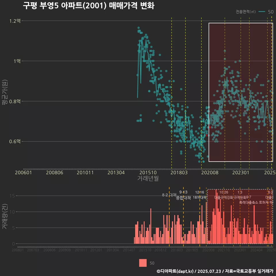 구평 부영5 아파트(2001) 매매가격 변화