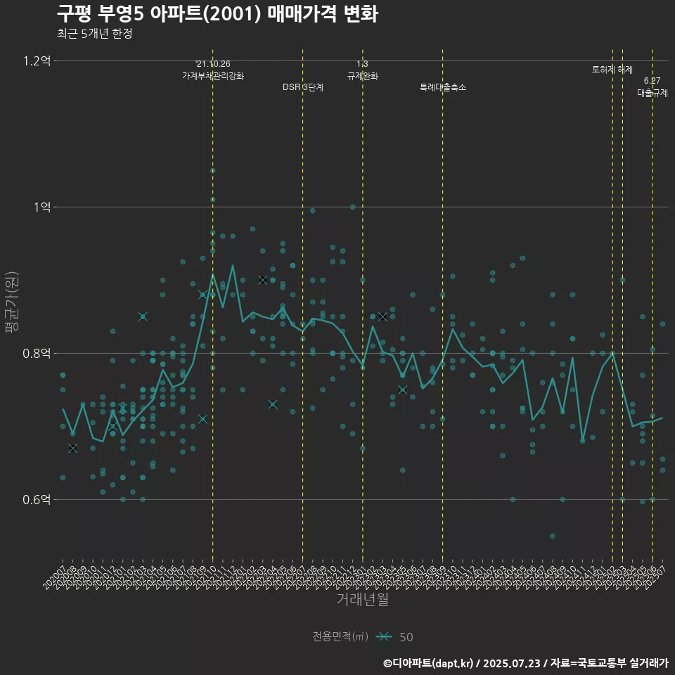 구평 부영5 아파트(2001) 매매가격 변화