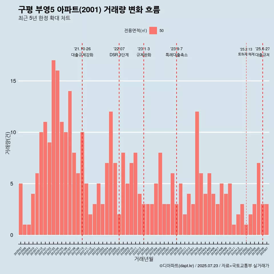 구평 부영5 아파트(2001) 거래량 변화 흐름