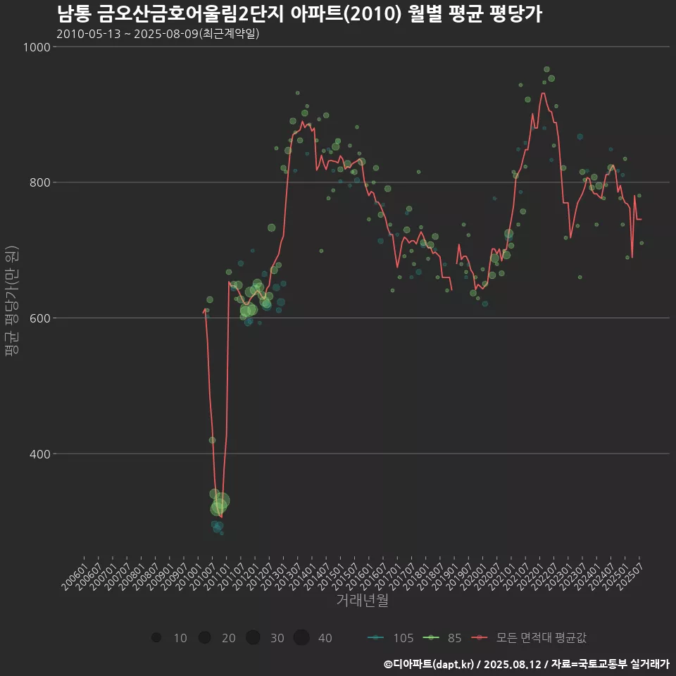 남통 금오산금호어울림2단지 아파트(2010) 월별 평균 평당가