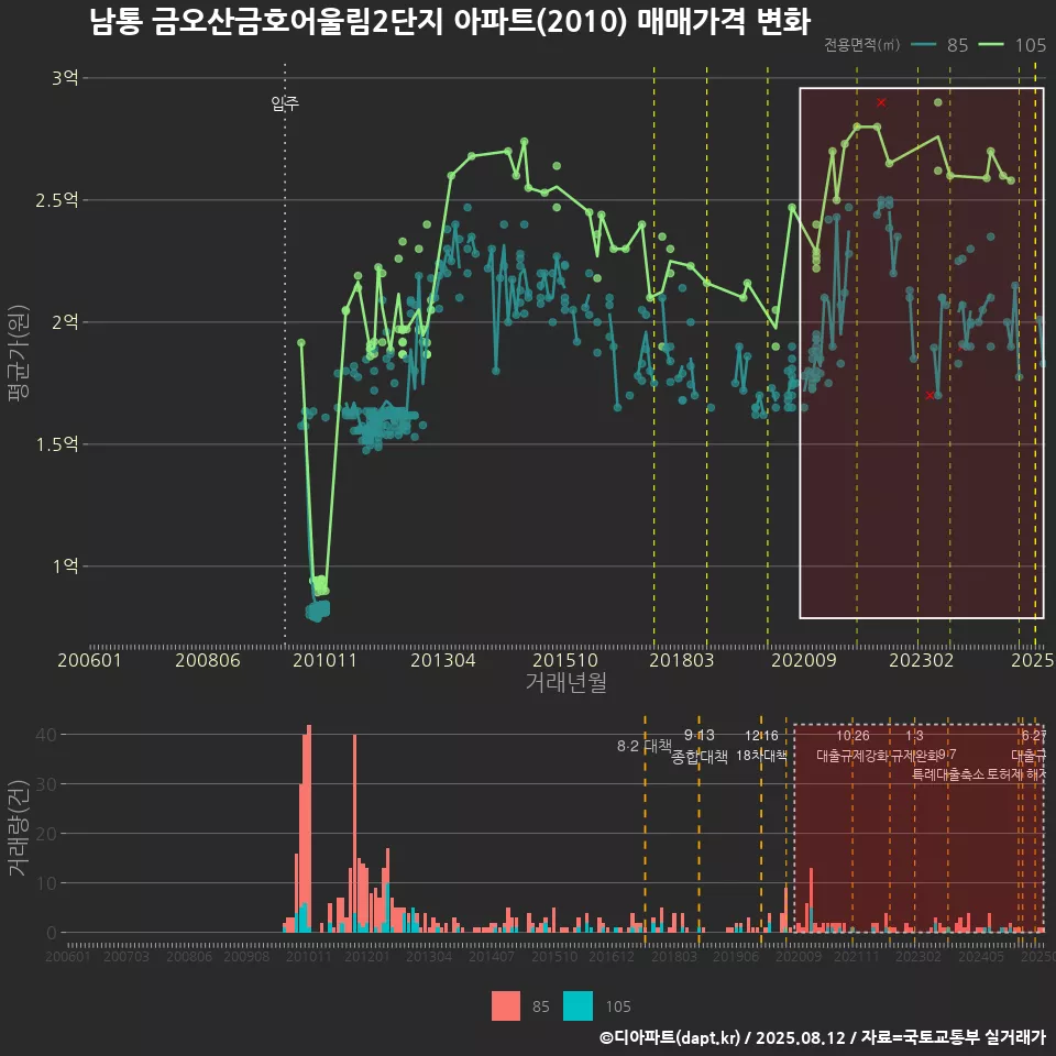 남통 금오산금호어울림2단지 아파트(2010) 매매가격 변화
