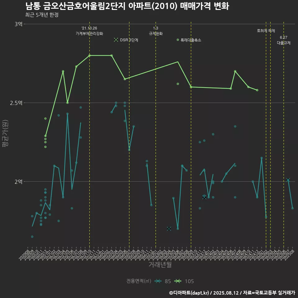 남통 금오산금호어울림2단지 아파트(2010) 매매가격 변화