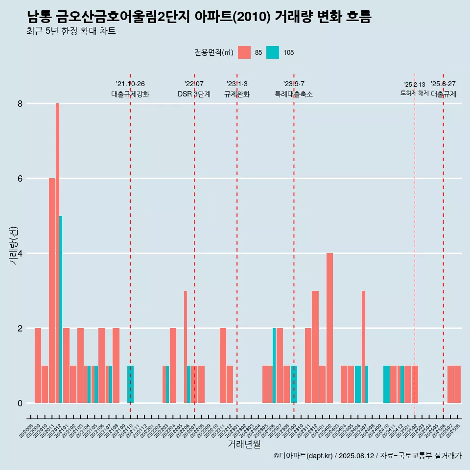 남통 금오산금호어울림2단지 아파트(2010) 거래량 변화 흐름