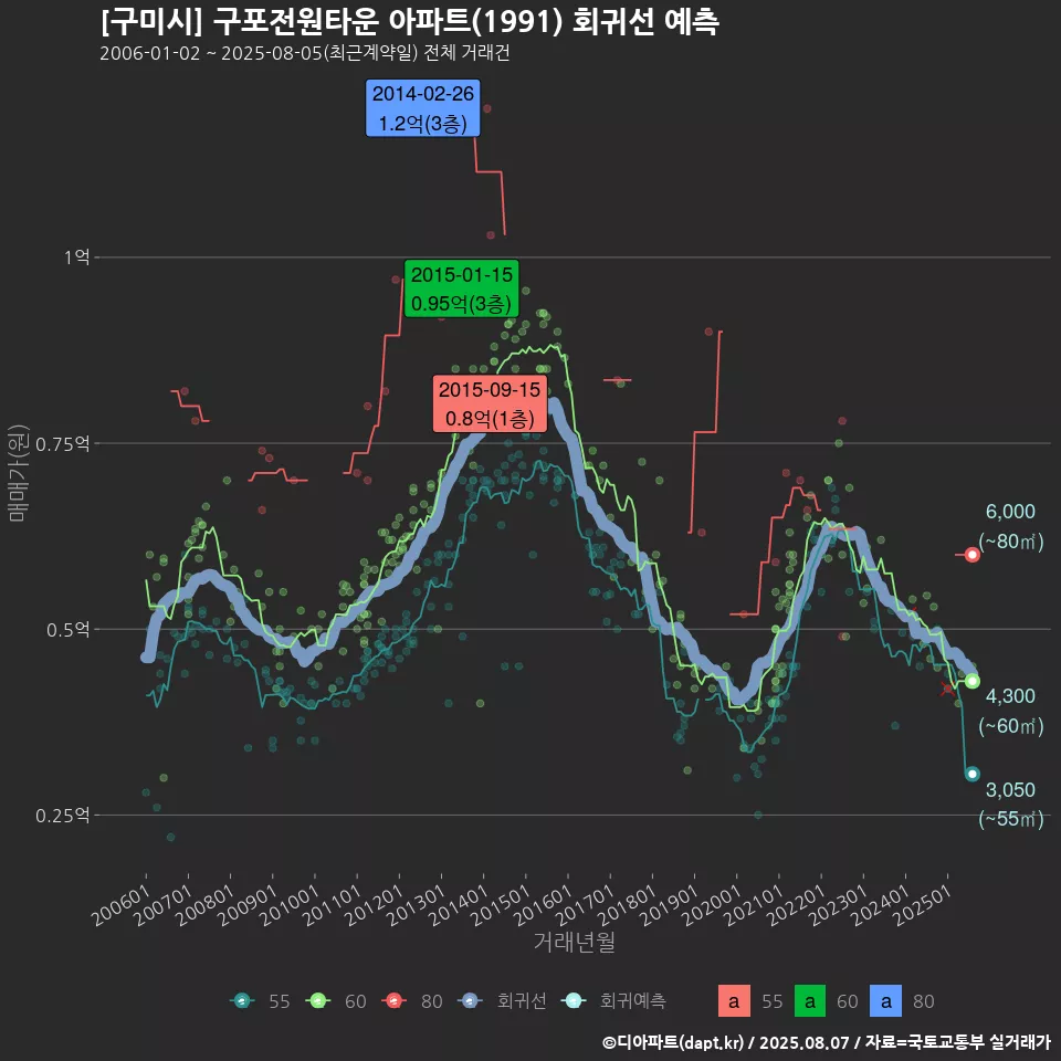 [구미시] 구포전원타운 아파트(1991) 회귀선 예측