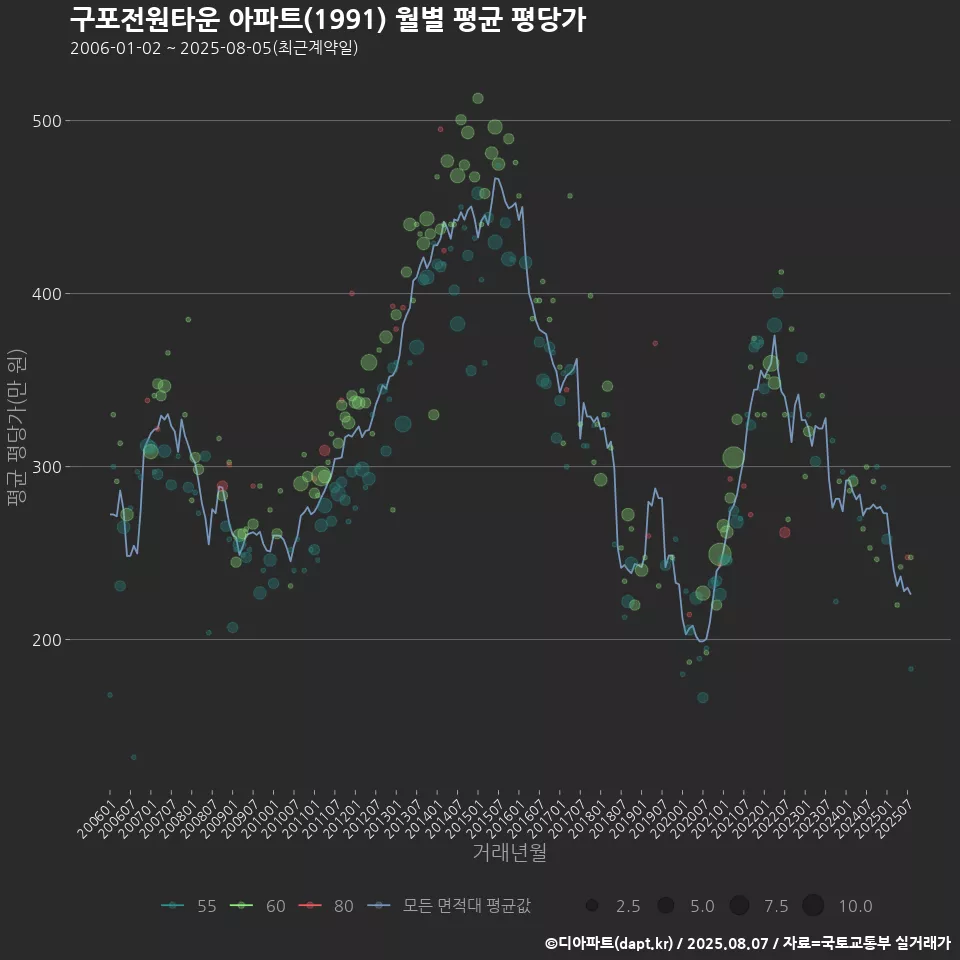 구포전원타운 아파트(1991) 월별 평균 평당가