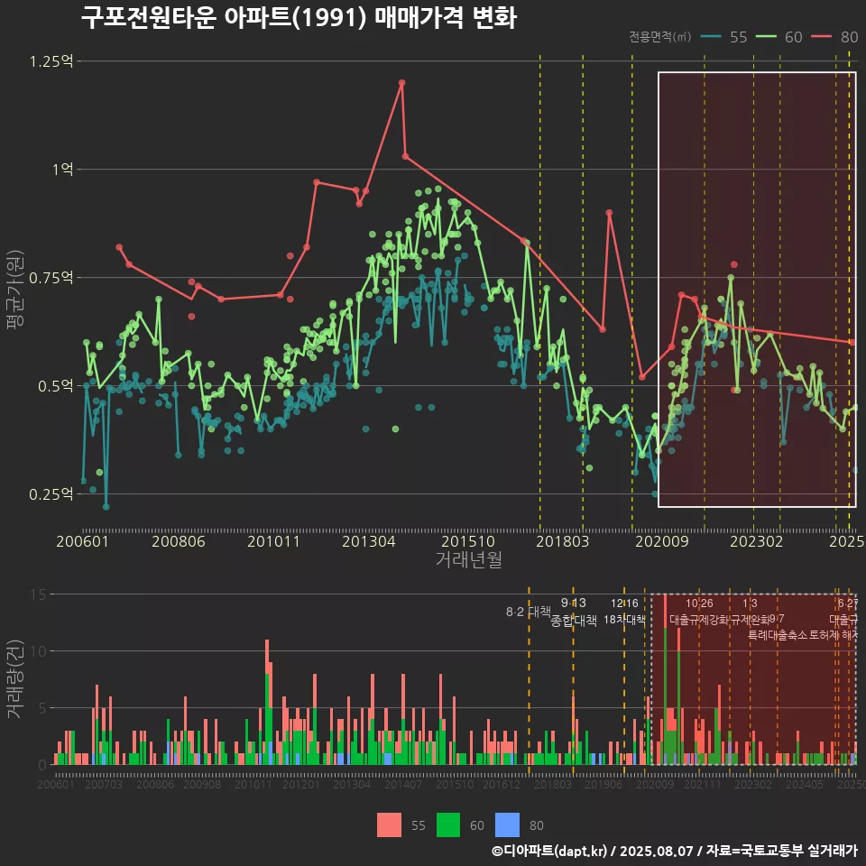 구포전원타운 아파트(1991) 매매가격 변화