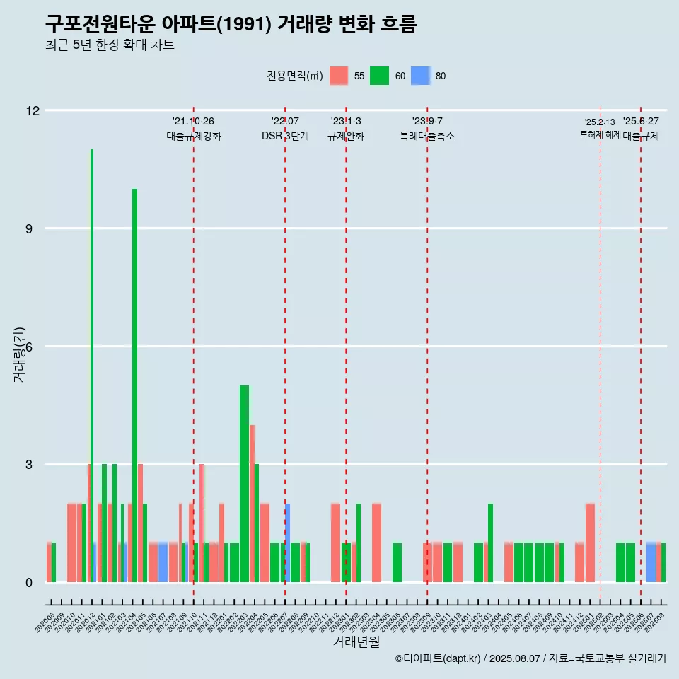 구포전원타운 아파트(1991) 거래량 변화 흐름