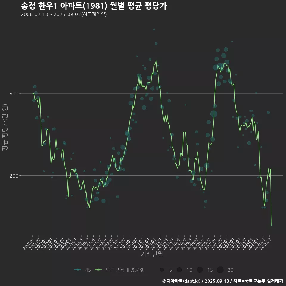 송정 한우1 아파트(1981) 월별 평균 평당가