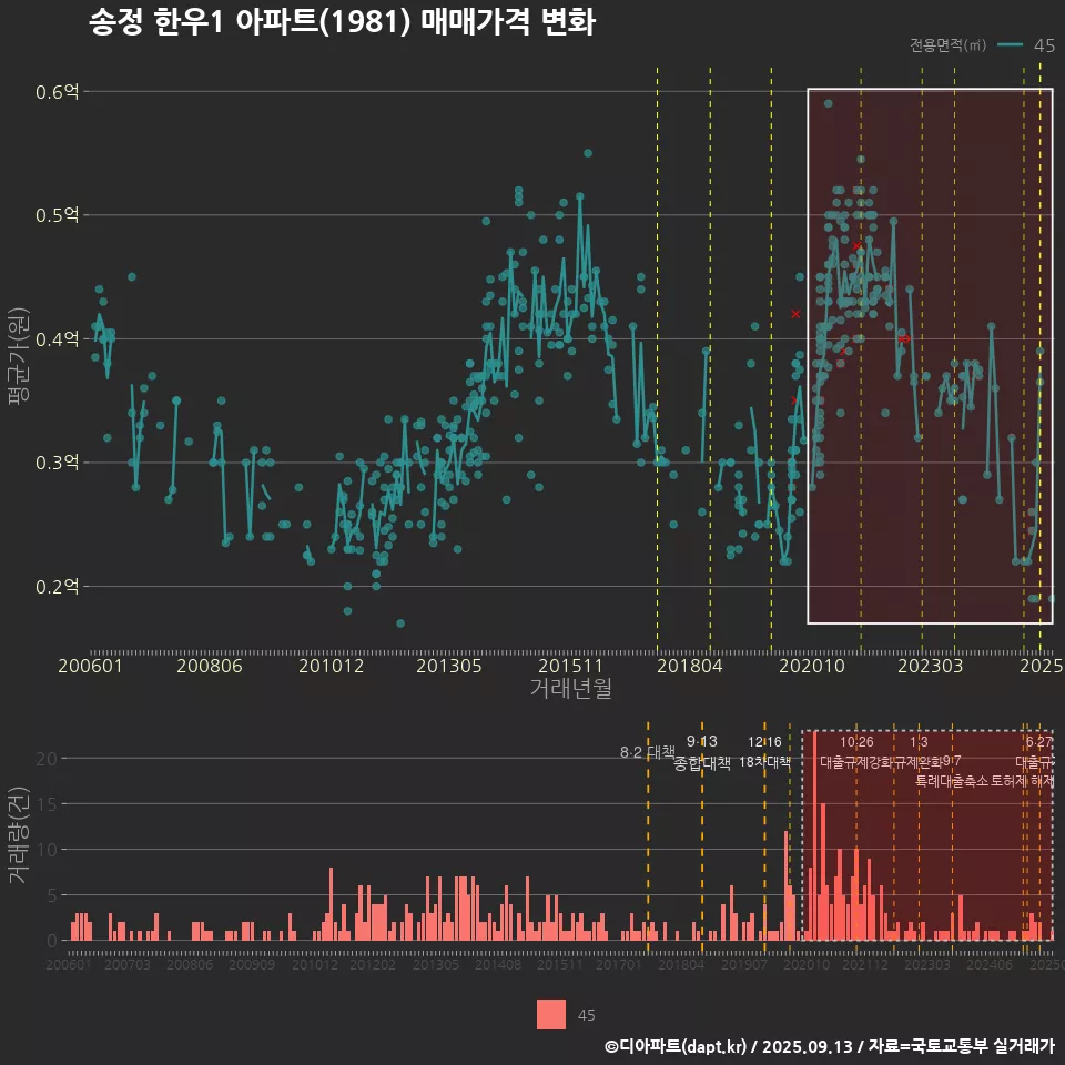 송정 한우1 아파트(1981) 매매가격 변화