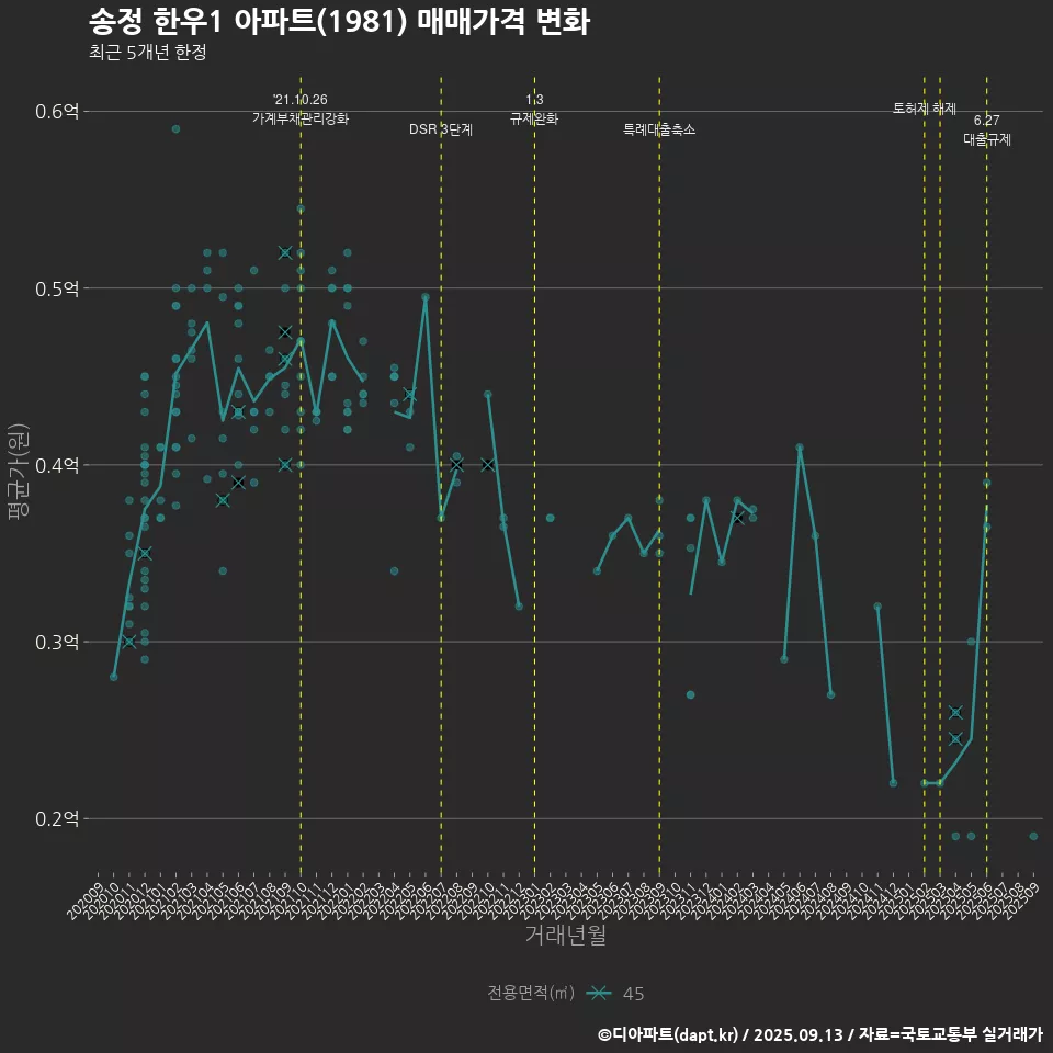 송정 한우1 아파트(1981) 매매가격 변화