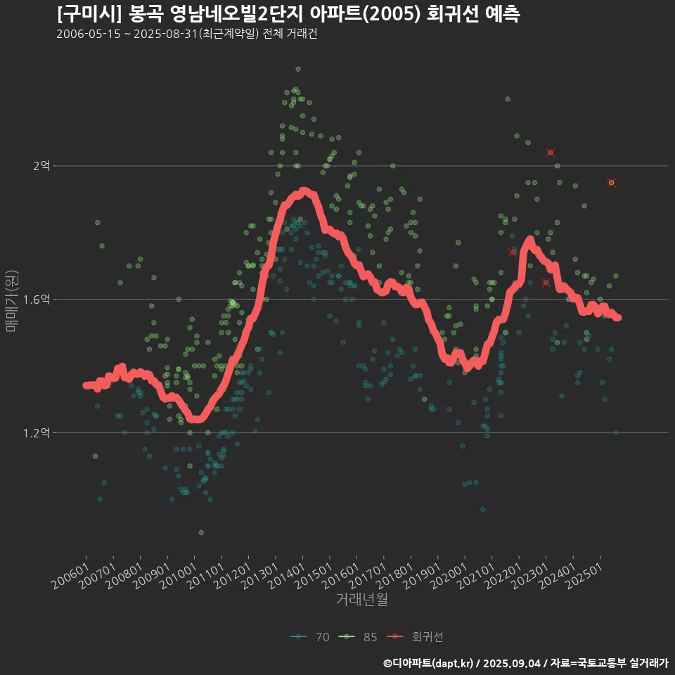 [구미시] 봉곡 영남네오빌2단지 아파트(2005) 회귀선 예측