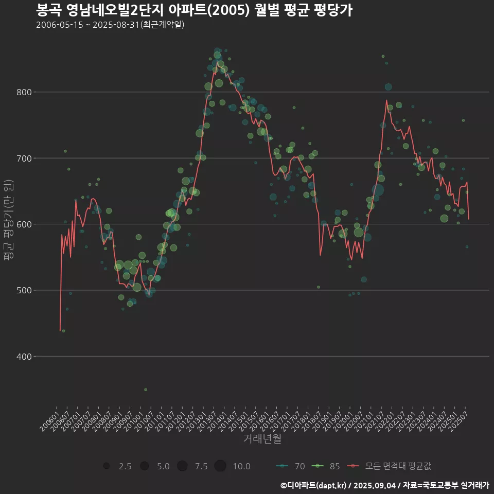봉곡 영남네오빌2단지 아파트(2005) 월별 평균 평당가