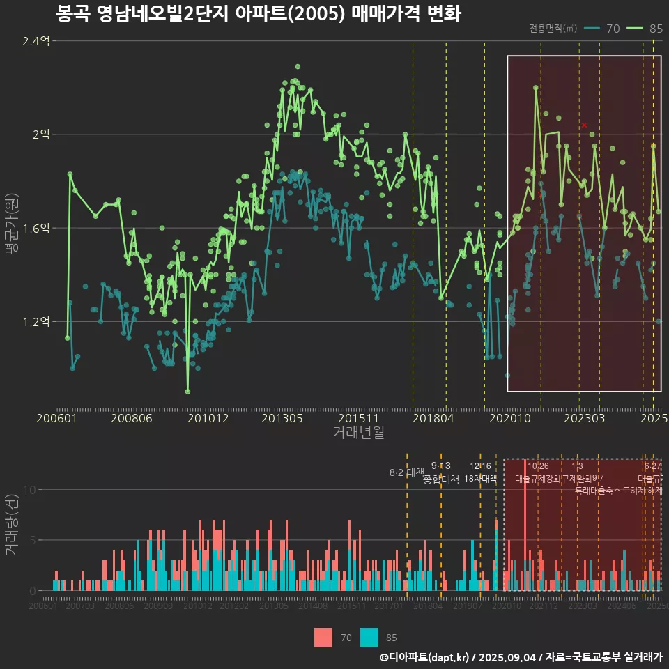 봉곡 영남네오빌2단지 아파트(2005) 매매가격 변화