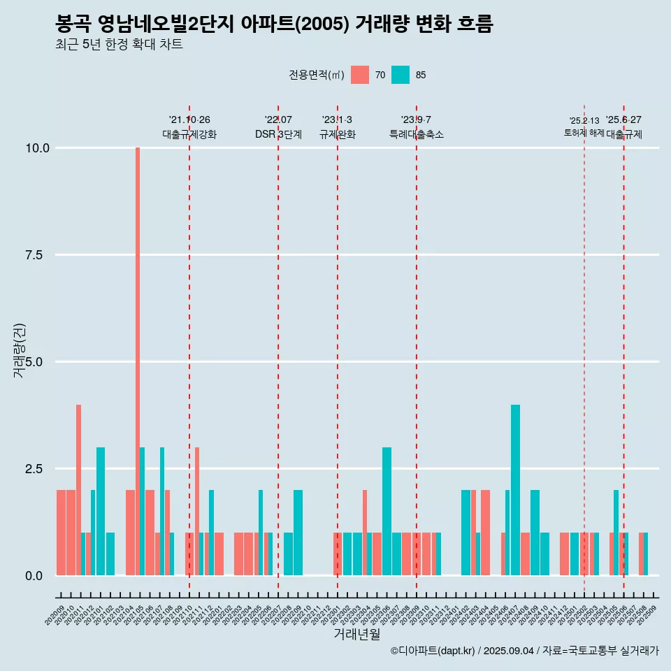 봉곡 영남네오빌2단지 아파트(2005) 거래량 변화 흐름
