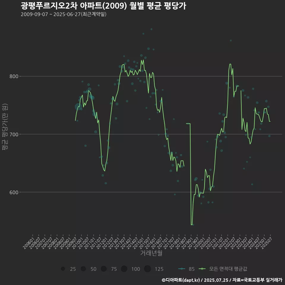 광평푸르지오2차 아파트(2009) 월별 평균 평당가