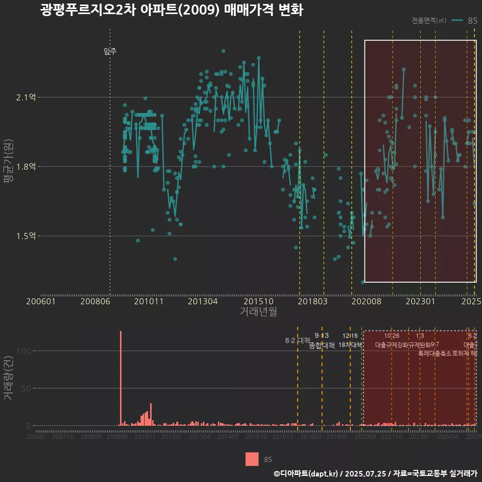 광평푸르지오2차 아파트(2009) 매매가격 변화