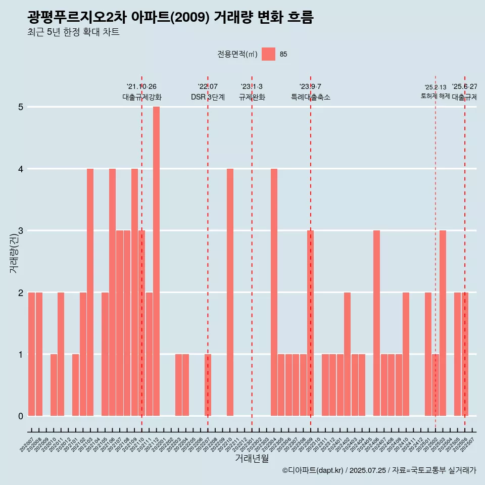 광평푸르지오2차 아파트(2009) 거래량 변화 흐름