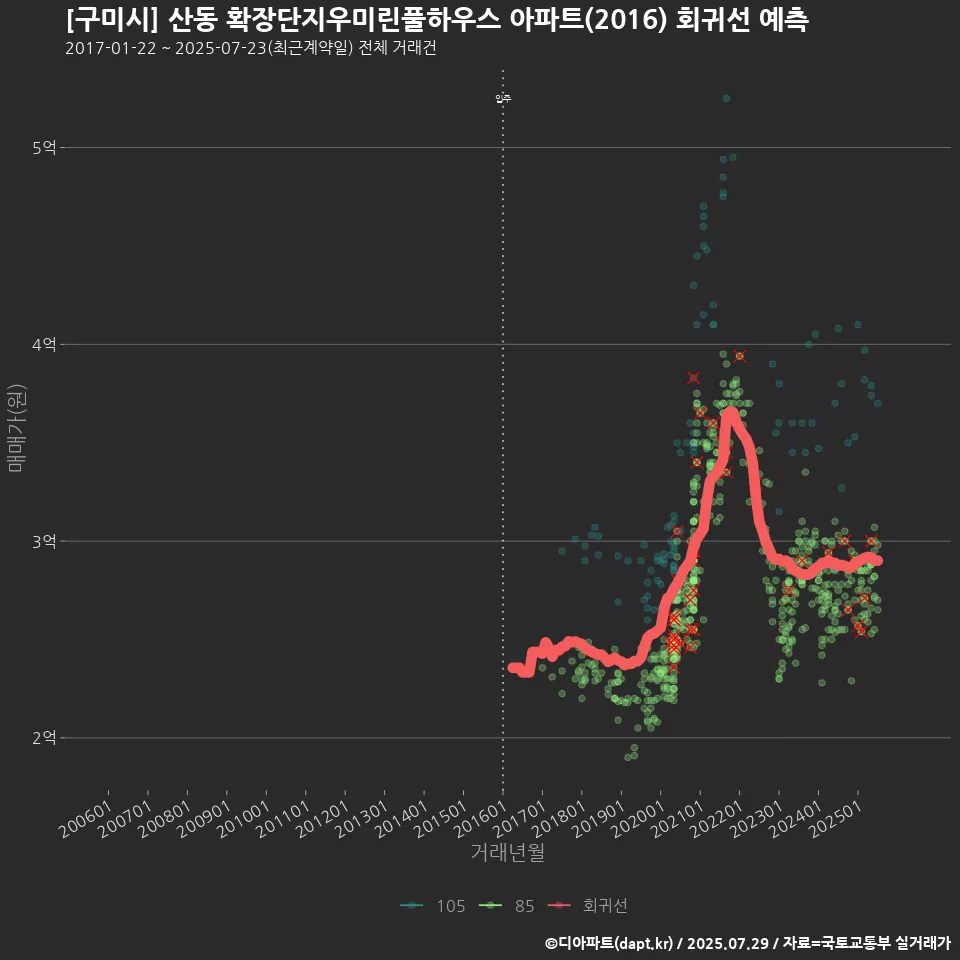 [구미시] 산동 확장단지우미린풀하우스 아파트(2016) 회귀선 예측