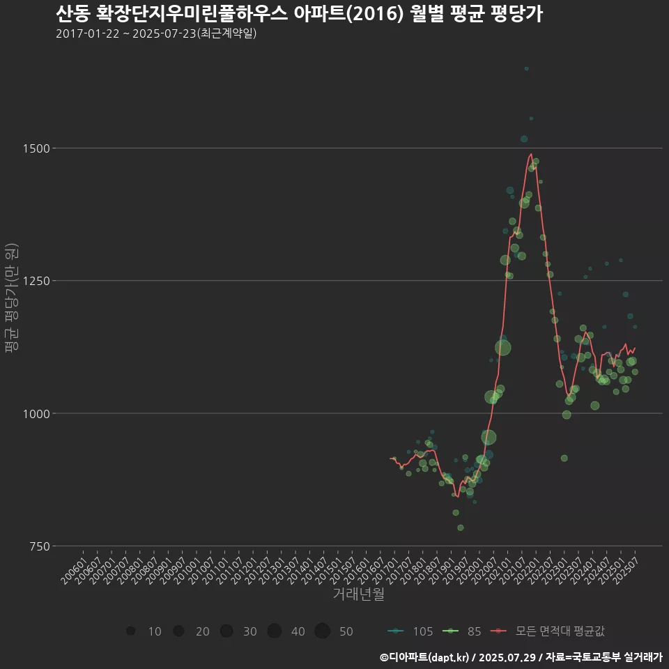 산동 확장단지우미린풀하우스 아파트(2016) 월별 평균 평당가