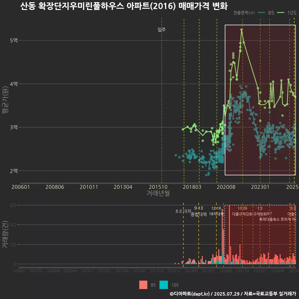 산동 확장단지우미린풀하우스 아파트(2016) 매매가격 변화