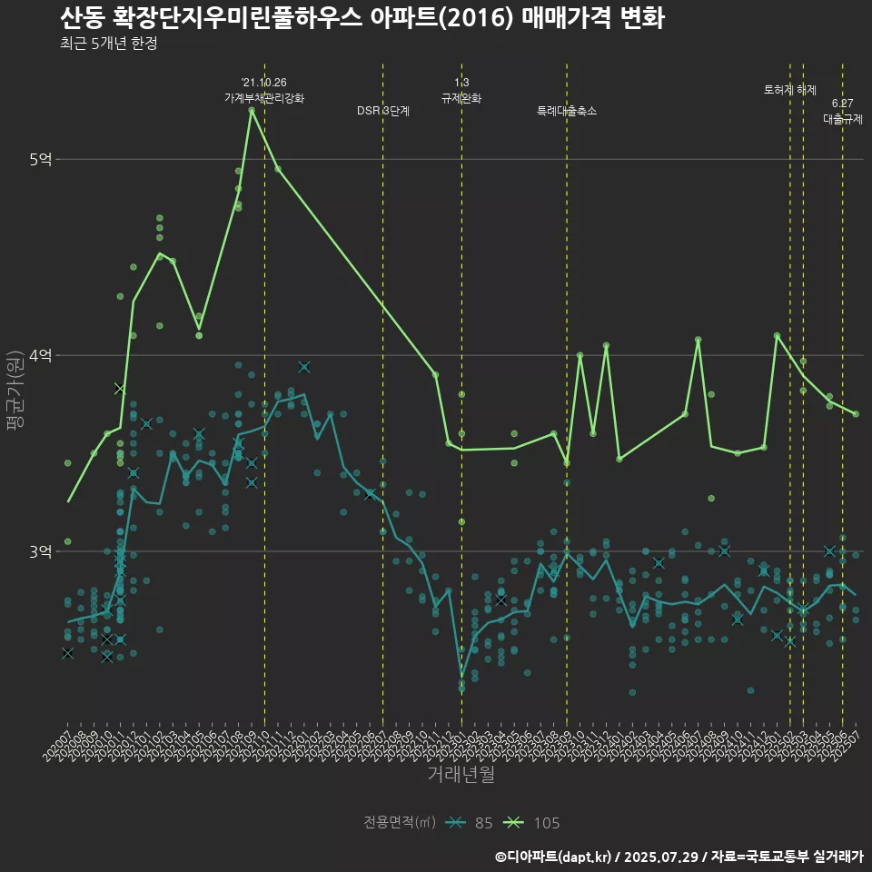 산동 확장단지우미린풀하우스 아파트(2016) 매매가격 변화