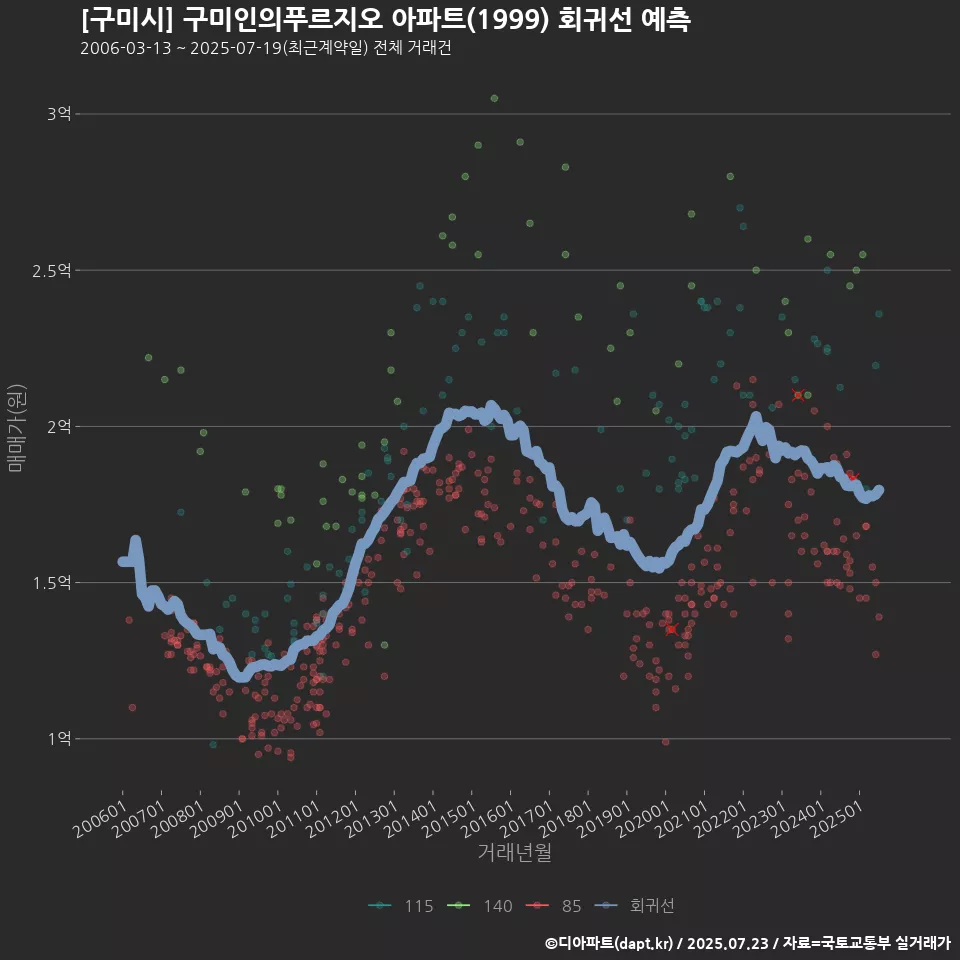 [구미시] 구미인의푸르지오 아파트(1999) 회귀선 예측