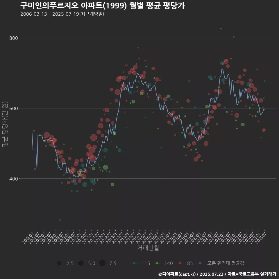 구미인의푸르지오 아파트(1999) 월별 평균 평당가