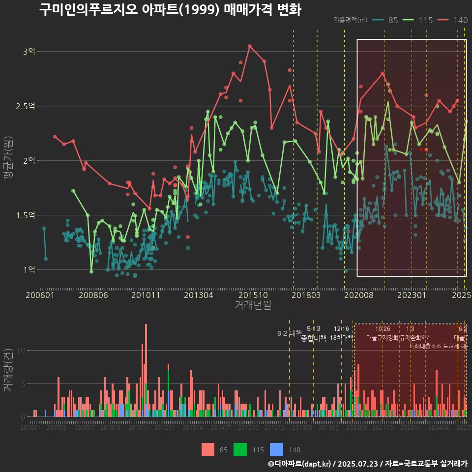 구미인의푸르지오 아파트(1999) 매매가격 변화