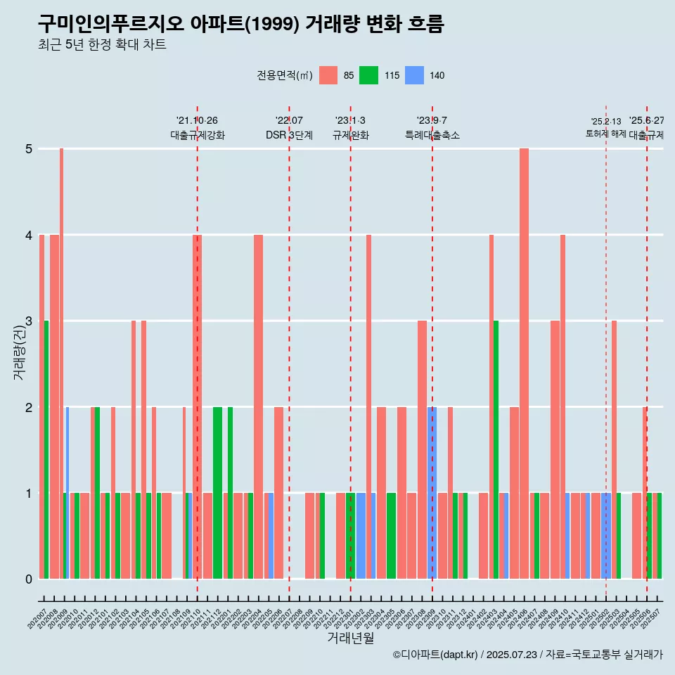 구미인의푸르지오 아파트(1999) 거래량 변화 흐름