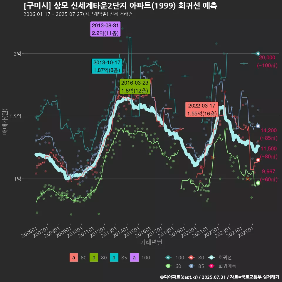 [구미시] 상모 신세계타운2단지 아파트(1999) 회귀선 예측
