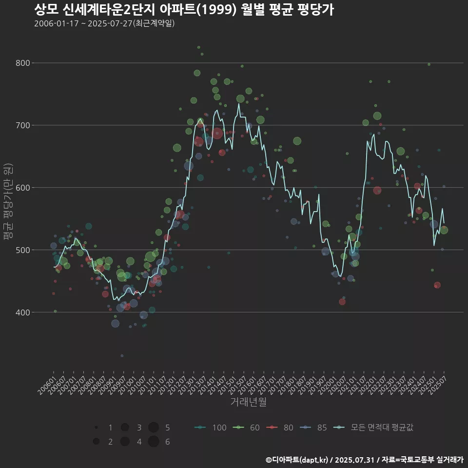 상모 신세계타운2단지 아파트(1999) 월별 평균 평당가