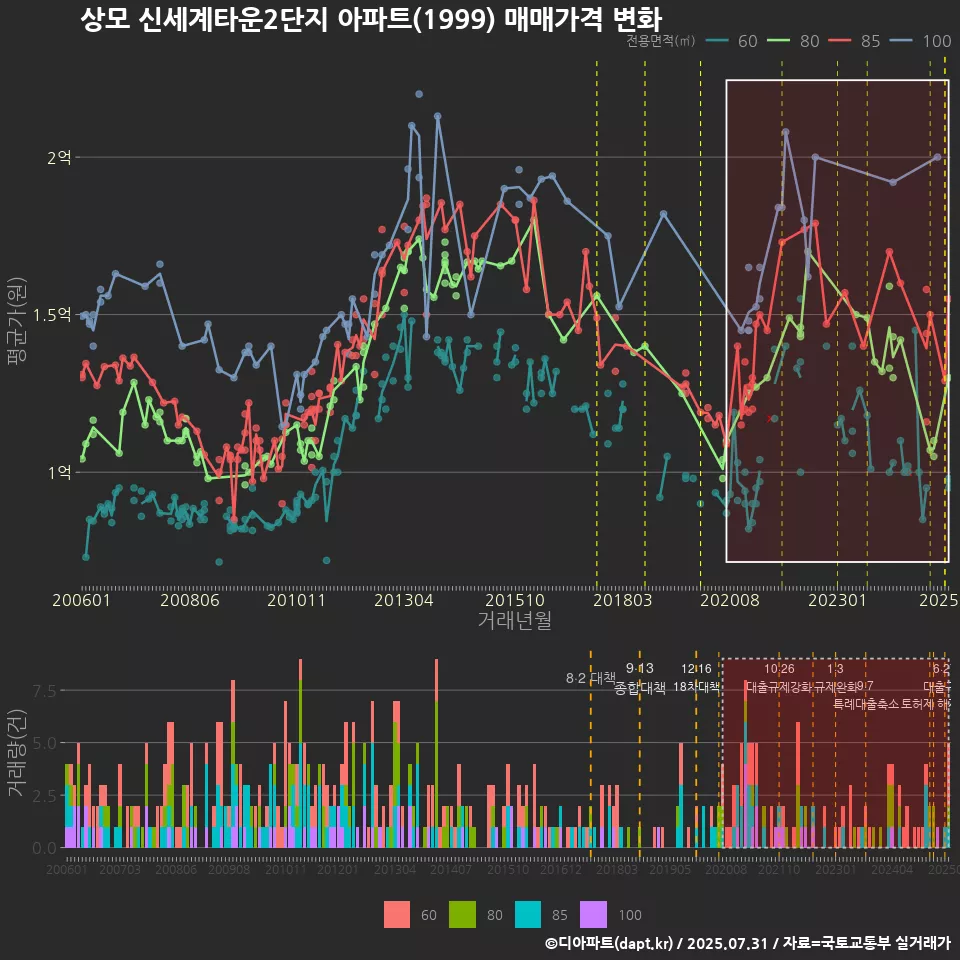 상모 신세계타운2단지 아파트(1999) 매매가격 변화