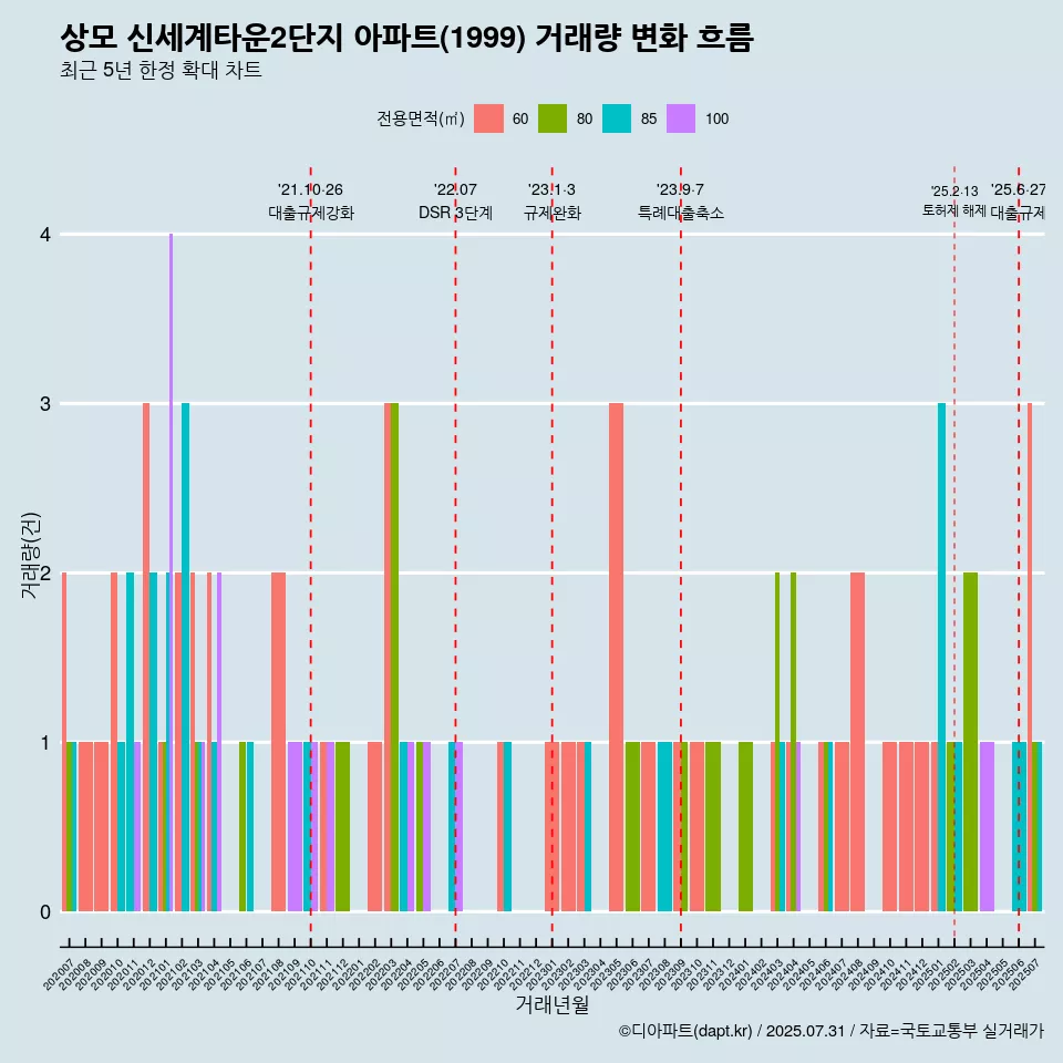 상모 신세계타운2단지 아파트(1999) 거래량 변화 흐름
