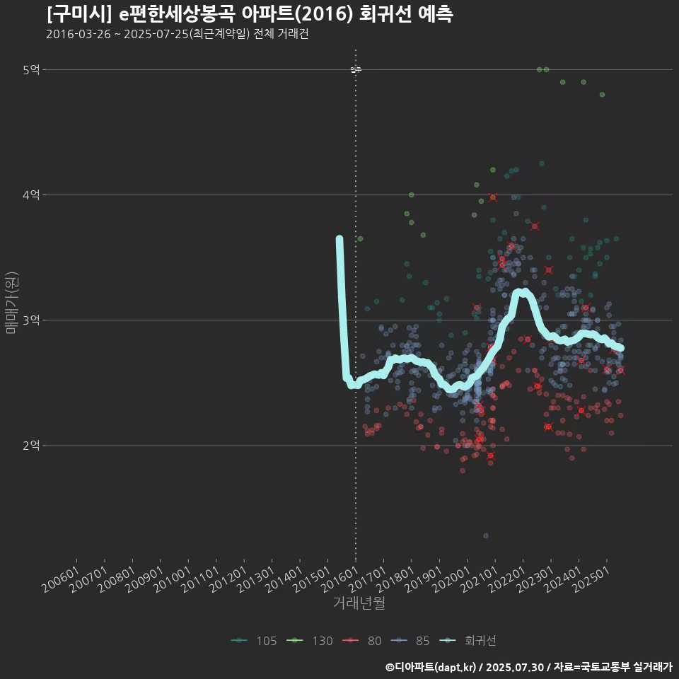 [구미시] e편한세상봉곡 아파트(2016) 회귀선 예측