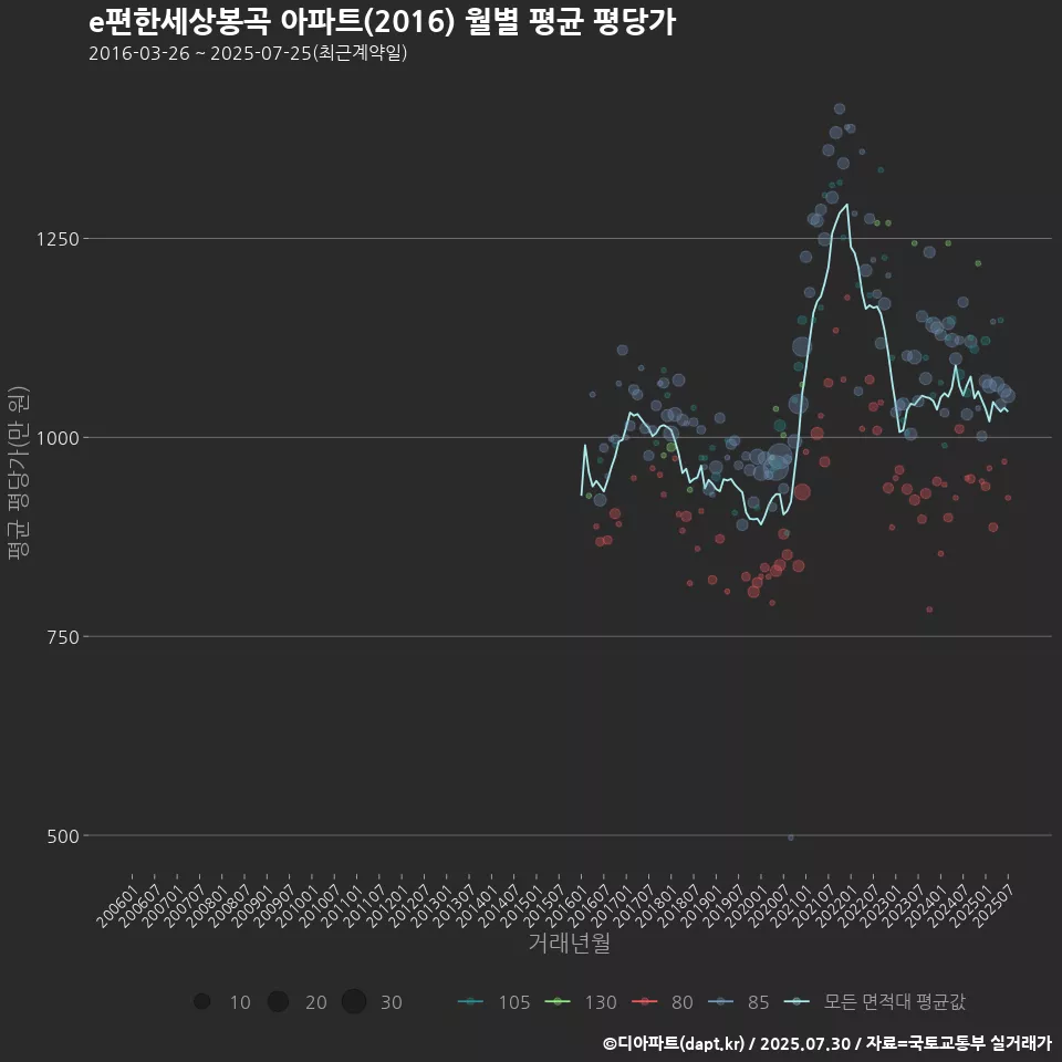 e편한세상봉곡 아파트(2016) 월별 평균 평당가