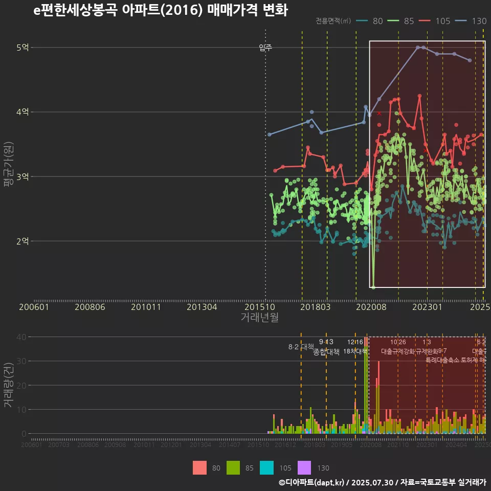 e편한세상봉곡 아파트(2016) 매매가격 변화