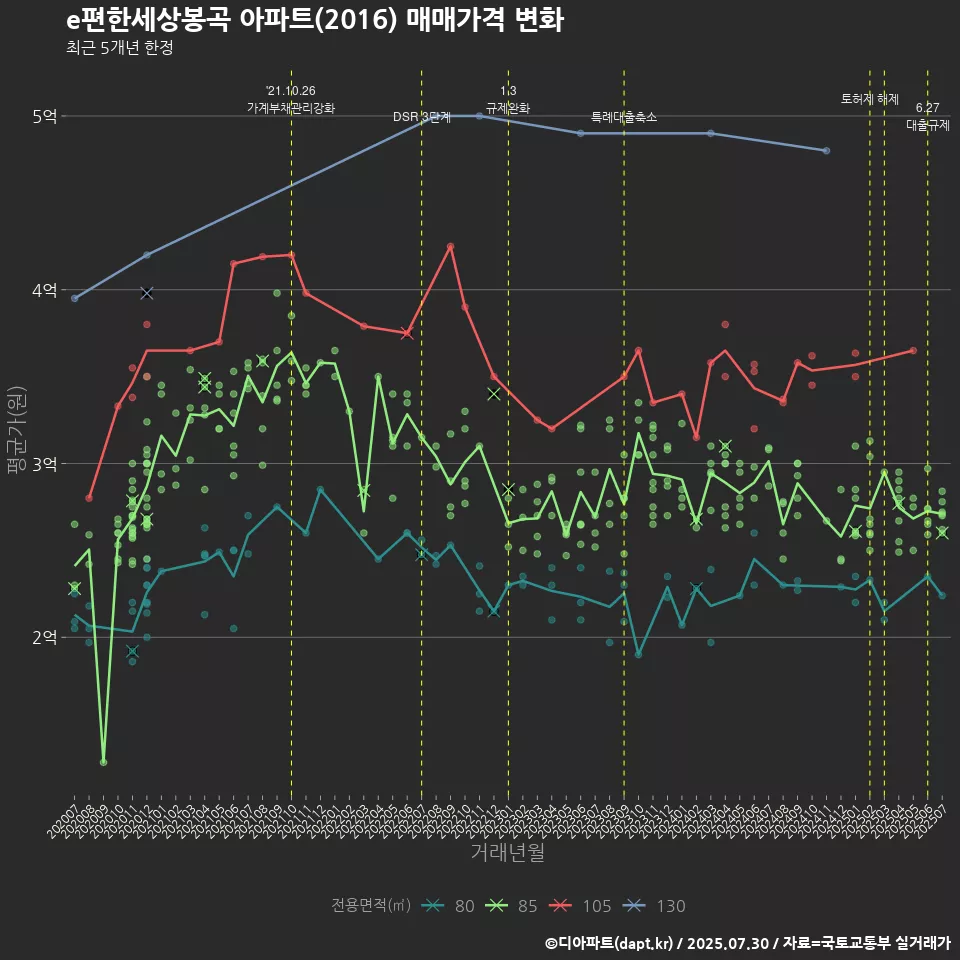 e편한세상봉곡 아파트(2016) 매매가격 변화