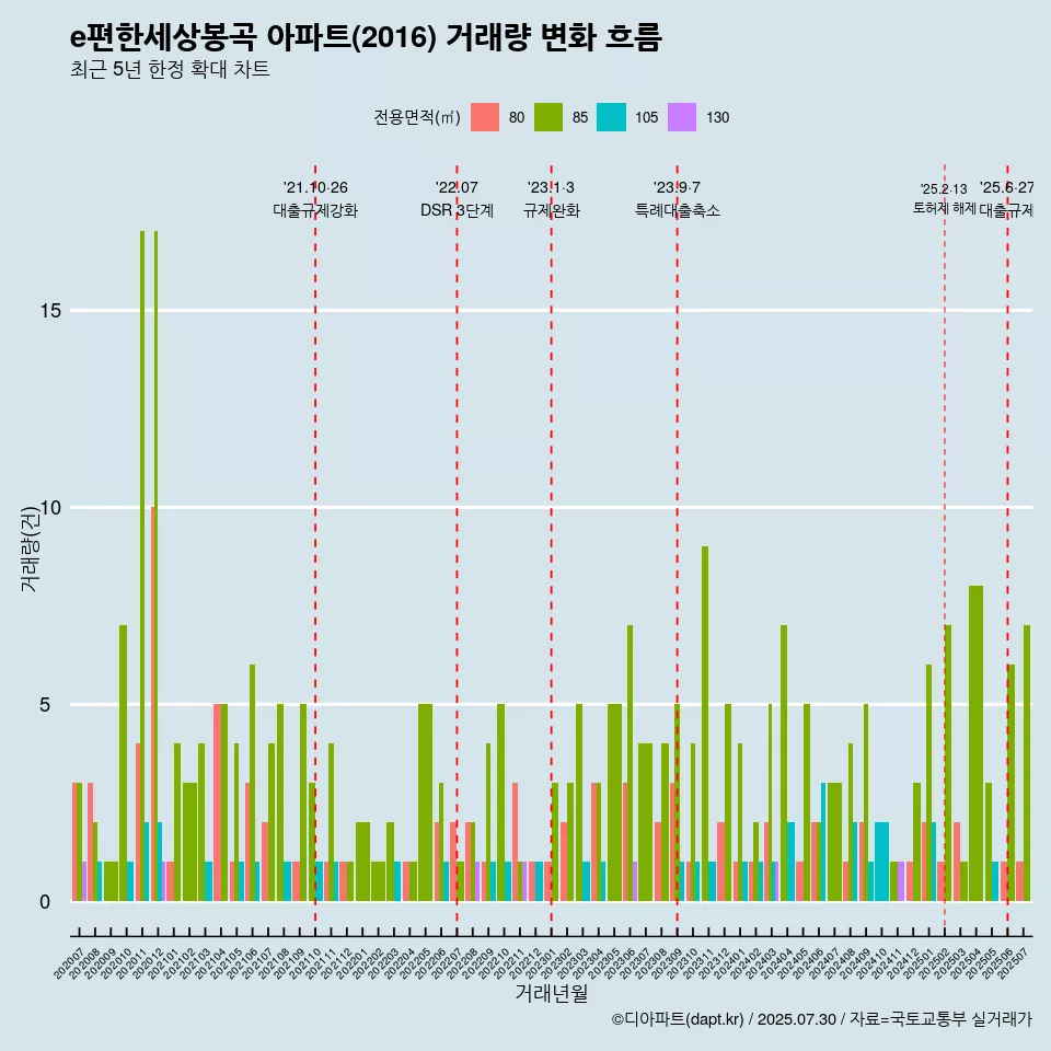 e편한세상봉곡 아파트(2016) 거래량 변화 흐름